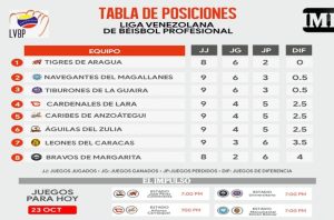 Tabla de la liga de beisbol profesional venezolano