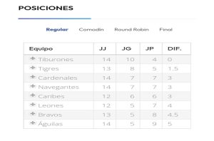 Tabla de posiciones de la LVBP