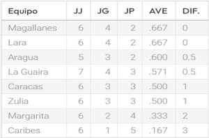 Tabla de posiciones de la LVBP