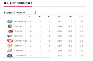 Tabla de posiciones del beisbol profesional venezolano