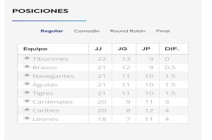 Tabla de posiciones de la LVBP