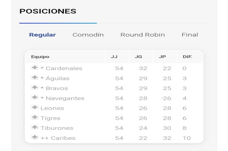 Tabla de posiciones de la LVBP 20 Diciembre