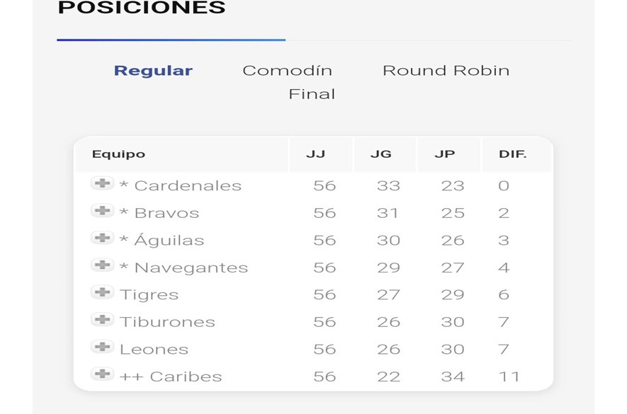 Tabla de posiciones de la LVBP 22 Diciembre